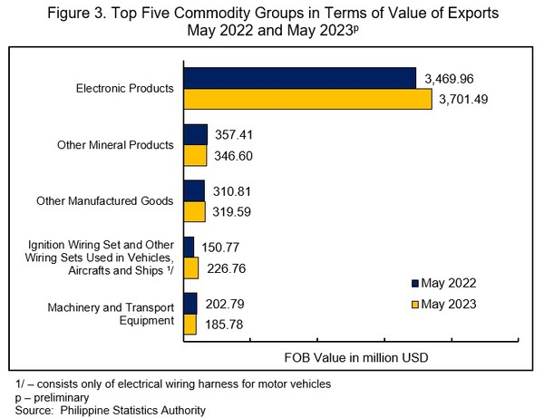 필리핀 5대 수출품 필리핀 통계청