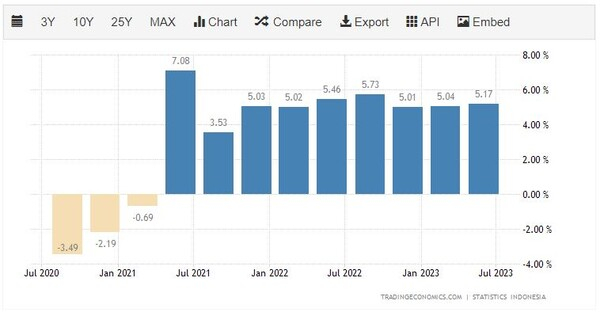 인도네시아 GDP 성장률 추이 트레이딩이코노미