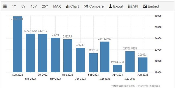 인도네시아 수출 추이 트레이딩이코노미