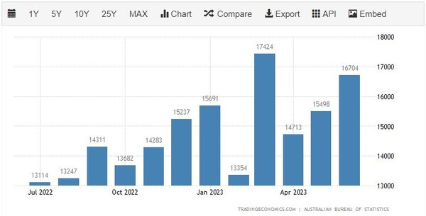 호주, 채굴 수출 4,550억달러 기록...청정 에너지 소재 성장 전망