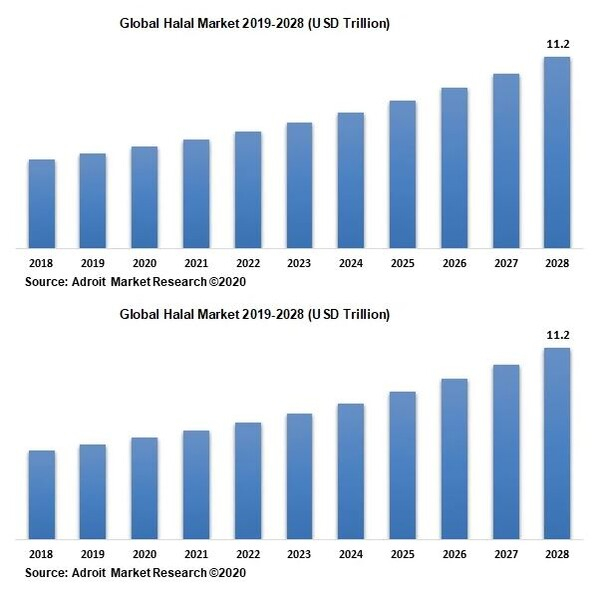 [아세안 블록] 필리핀, 할랄 산업 수출 10% 증가 목표...정부 지원 확대