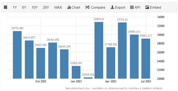 브라질 수출 추이 트레이딩이코노미