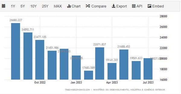 브라질 수입 추이 트레이딩이코노믹