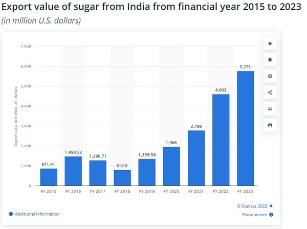 인도 설탕 가격 추이 스태티스타