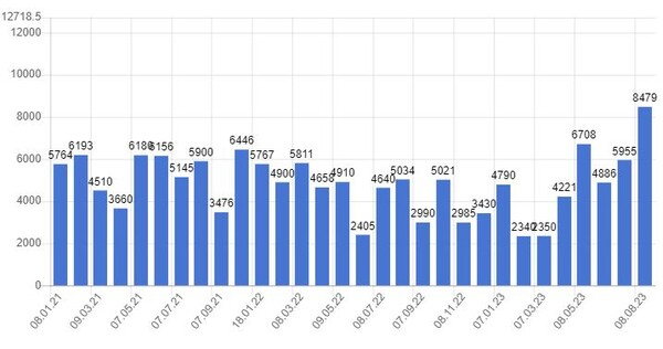 대만 무역수지 추이 테이크프로핏