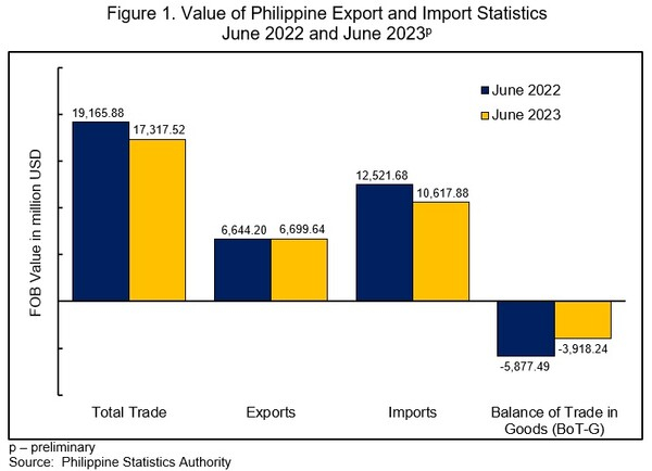 필리핀 수출과 수입 추이 필리핀통계청