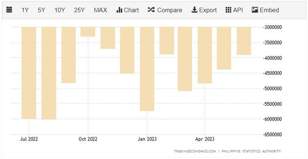 필리핀 무역수지 트레이딩이코노미