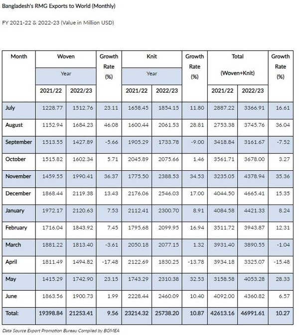 방글라데시 월별 의류 수출 추이 방글라데시 의류제조수출협회(BGMEA)