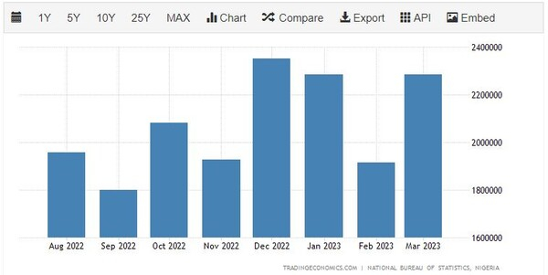 나이지리아 수출 추이 트레이딩이코노미