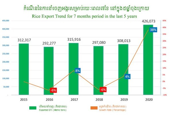 [아세안 블록] 캄보디아 농업수출, 올 상반기 7.7% 증가...2.6억 달러 기록
