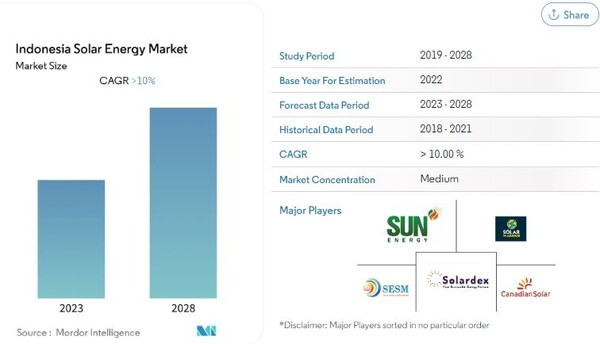 인도네시아의 태양열 에너지 시장 추이 모르도르인텔리전스
