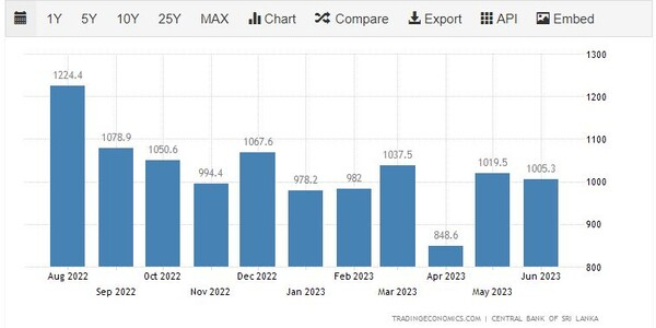 스리랑카 수출 추이 트레이딩이코노미