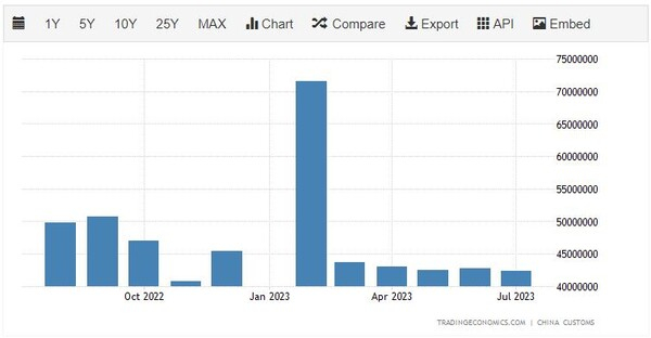 중국의 미국 수출 추이 트레이딩이코노미
