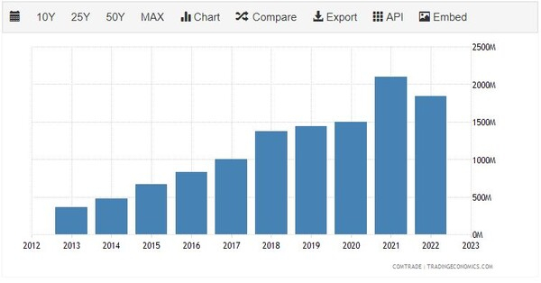 [기획-ASEAN 트레이드] 中-캄보디아, 무역 '금광' 발굴...2023년 첫 7개월간 16% 증가