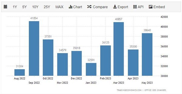 모로코 수출 추이 트레이딩이코노미