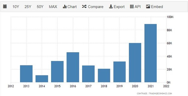 캄보디아의 미국 의류 수출 추이 트레이딩이코노미