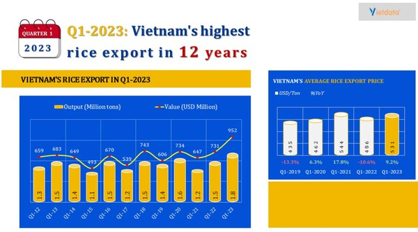 베트남 쌀 수출 추이 비엣데이터