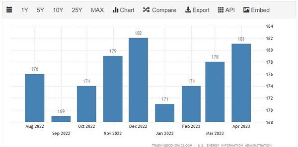 베트남 원유 생산 추이 트레이딩이코노미