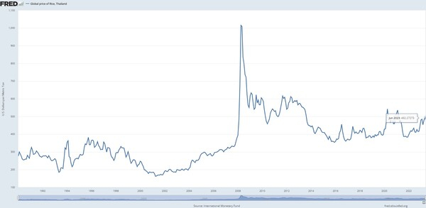 태국 쌀 가격 추이 FRED