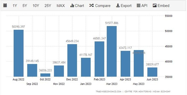 인도의 비바스마티 쌀 수출 추이 트레이딩이코노미