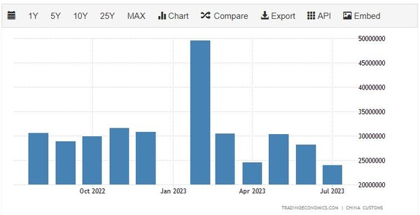 중국의 원유 수입 추이 트레이딩이코노미