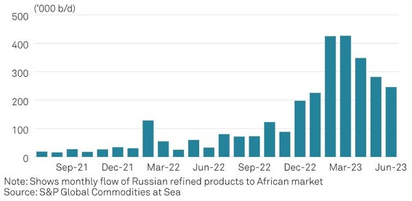 러시아 정유 제품의 아프리카 시장 유입량 S&P 글로벌