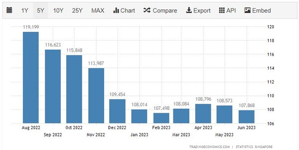 [기획-무역 FOCUS] 싱가포르 비석유 수출, 10개월 연속 급감...암울한 전망