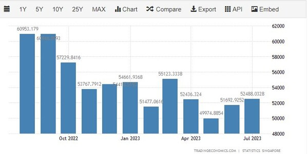 싱가포르 수출 추이 트레이딩이코노미