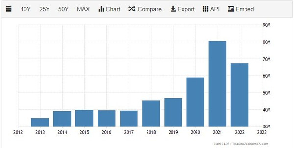 칠레가 한국에 수출하는 와인 규모 추이 트레이딩이코노미