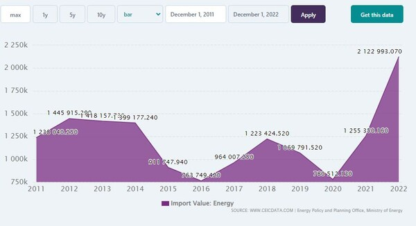 태국의 에너지 수입 추이 CEIC