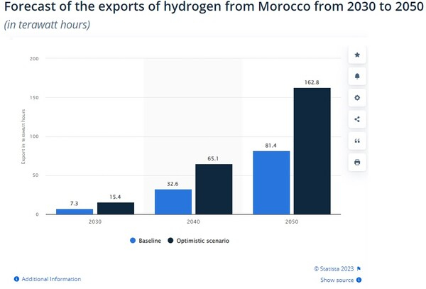 모로코의 수소 수출 예측 스태티스타