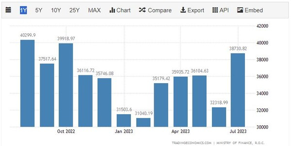 대만 수출 추이 트레이딩이코노미