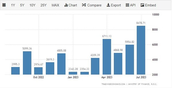 대만의 무역수지 추이 트레이딩이코노미