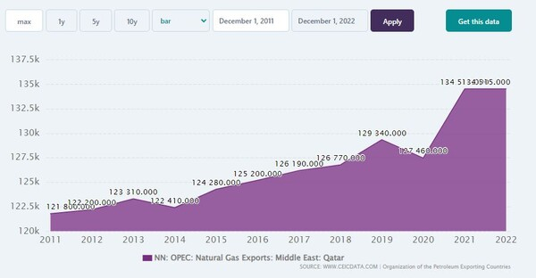 카타르 천연가스 수출 추이 CEIC