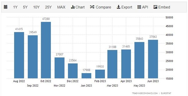 [기획-에너지 FOCUS] 헝가리, 2027년부터 카타르 LNG 받기로…러 의존도 낮추기