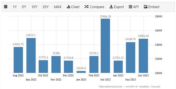 태국 수출 추이 트레이딩이코노미