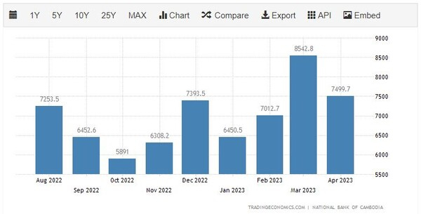 캄보디아 수출 추이 트레이딩이코노미
