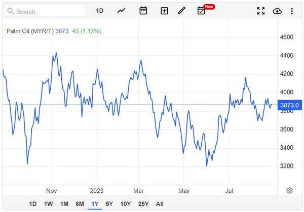 말레이시아 팜유 가격 추이 트레이딩이코노미