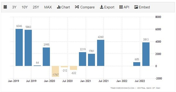 이란의 무역수지 트레이딩이코노미