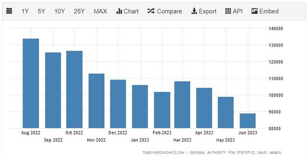 사우디아라비아 수출 추이 트레이딩이코노미