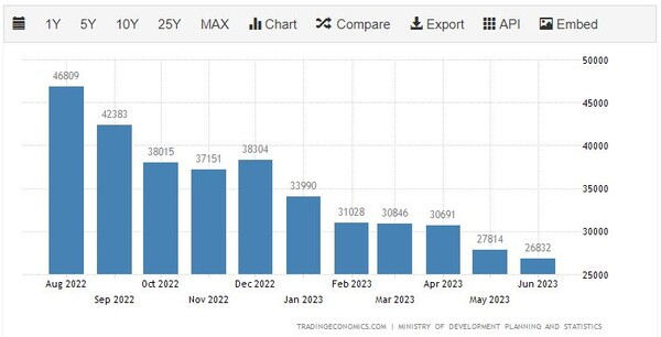 카타르 수출 추이 트레이딩이코노미