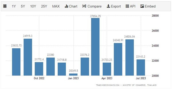 태국 수출 추이 트레이딩이코노미