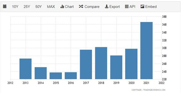 태국의 중국 수출 추이 트레이딩이코노미