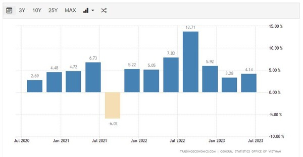 베트남 GDP 연간 성장률 트레이딩이코노미