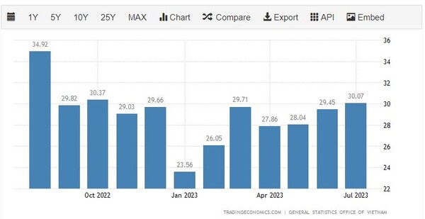 베트남 수출 추이 트레이딩이코노미