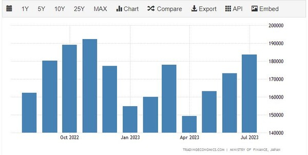 일본의 인도네시아 수출 추이 트레이딩이코노미