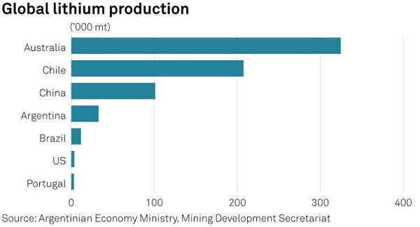 글로벌 리튬 생산량 S&P글로벌