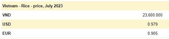 [식량안보] 베트남 쌀, 세계 최고가...태국·파키스탄보다 앞서