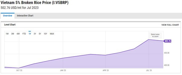 베트남 7월 쌀 가격 야후차트