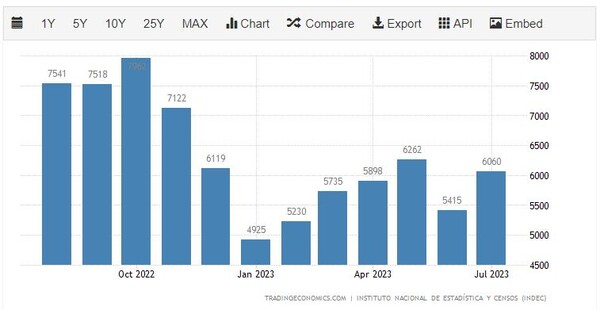 아르헨티나 수출 추이 트레이딩이코노미